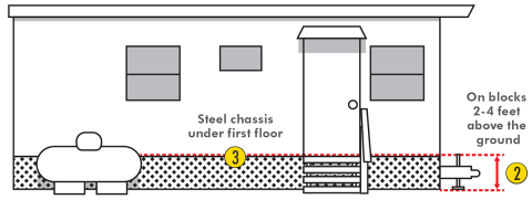 diagram of mobile home supports